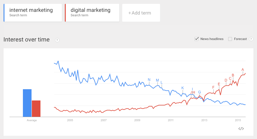 Google Trends - Digital Marketing