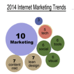 2014 Internet Marketing Trends graphic via Curatti