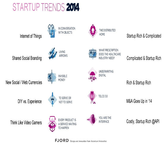 Fjord 2014 Trends Icons
