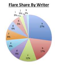 Social Shares By Curatti Writer pie