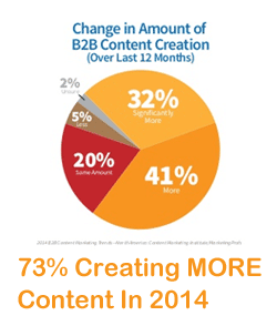 73% creating more content pie chart from CMI