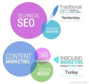 Kuno Creative Old SEO Vs. Content Marketing Graphic on Curatti.com