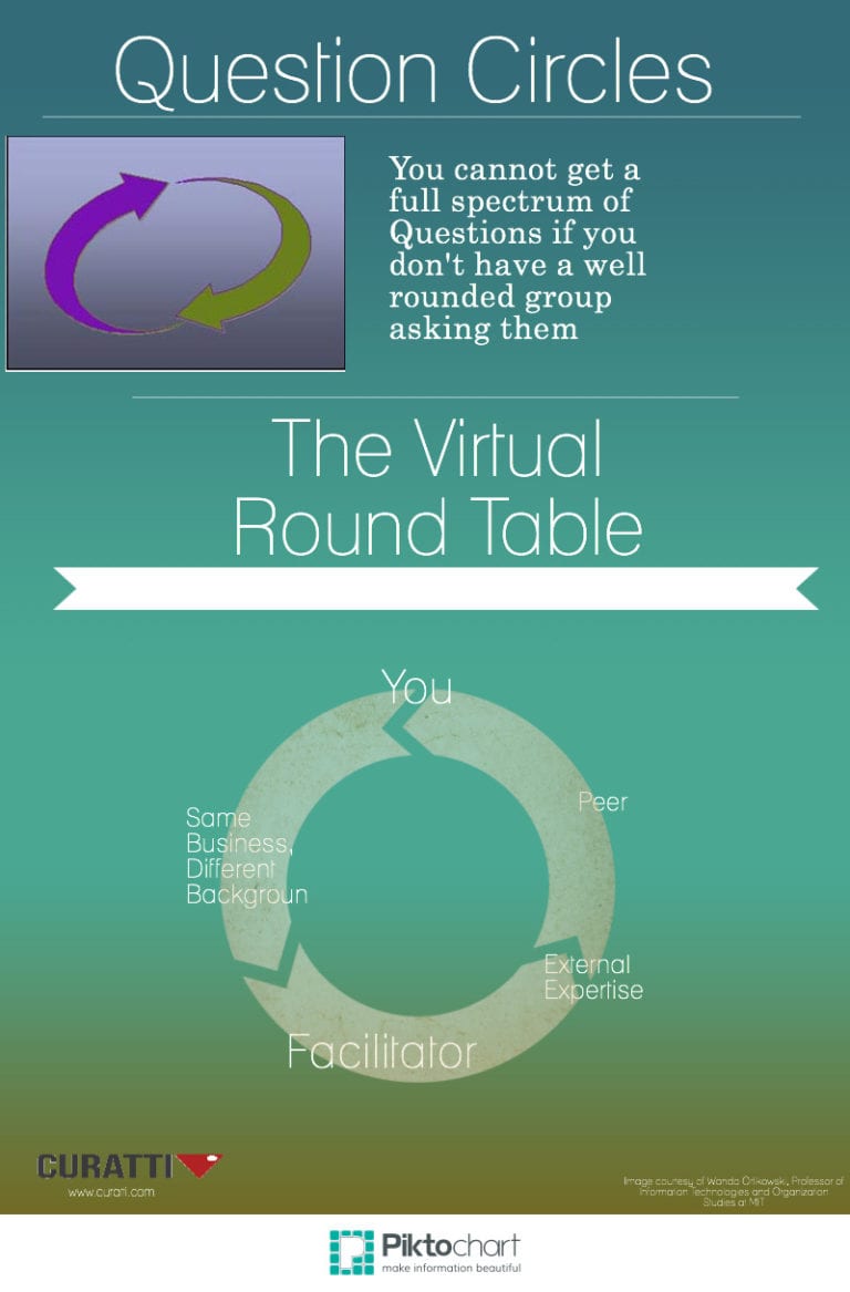 The Power of Question Circles and Why You Need Them [Infographic]