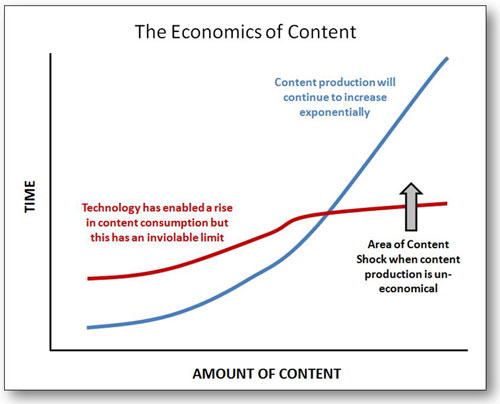 Economics of Content graphic by Mark Schaefer 