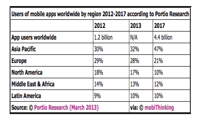 Apps Worldwide By 2017 on Curatti 