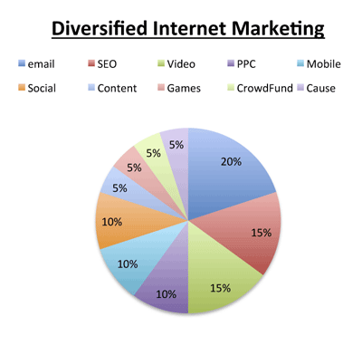 Diversified Internet Marketing Pie on Cuatti