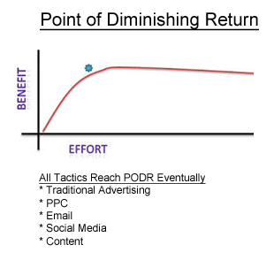 Point of Diminishing Return graphic on Curatti