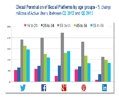 Social Net Usage By Age on Curatti