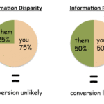 Information Disparity vs. Parity Pies on Curatti
