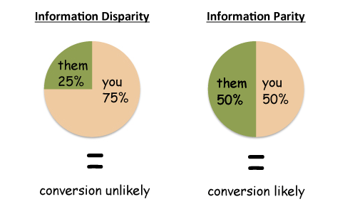 Information Disparity vs. Parity Pies on Curatti