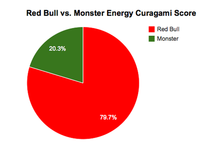 Red Bull & Monster Curagami Score Graphic