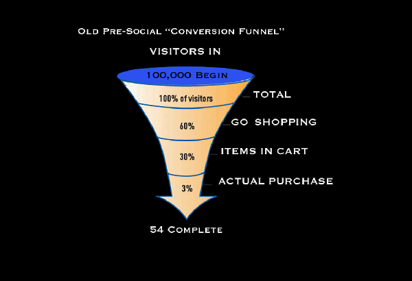 Old Conversion Funnel graphic