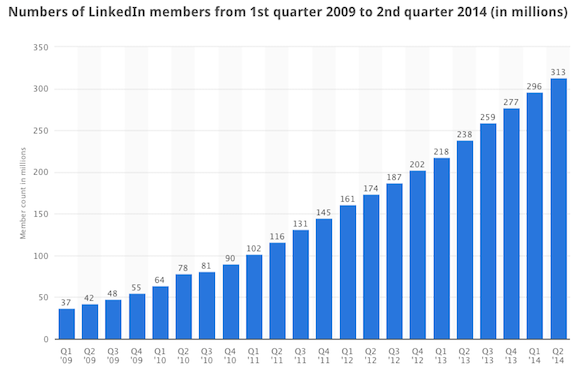 LinkedIn-Chart