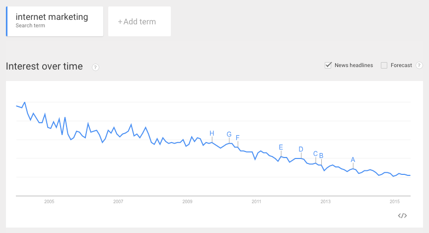 Google Trends - Internet Marketing