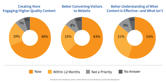 B2B content marketing focus