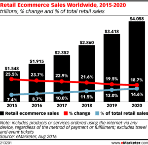 retail-ecommerce-sales-worldwide-forecast