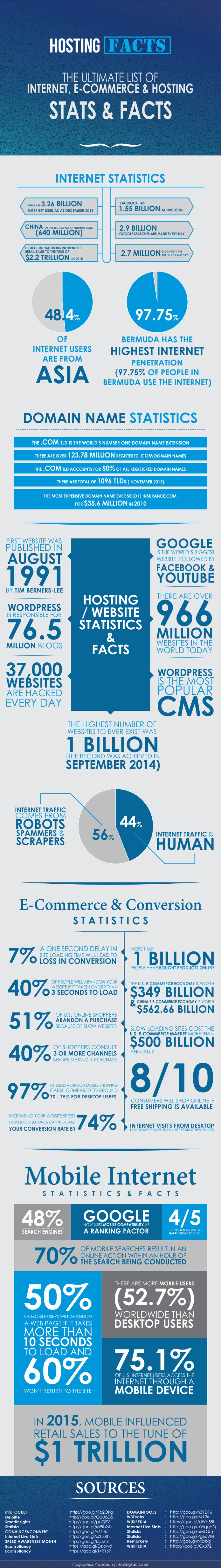 Internet Stats & Facts Infographic