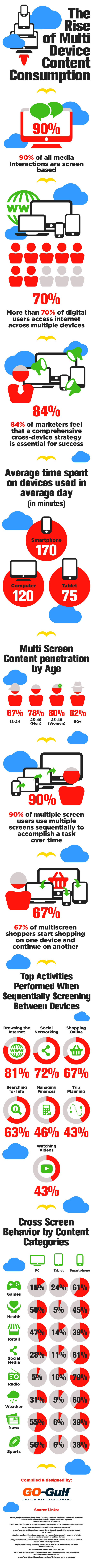 The Rise of Multi Device Content Consumption [Gifographic]