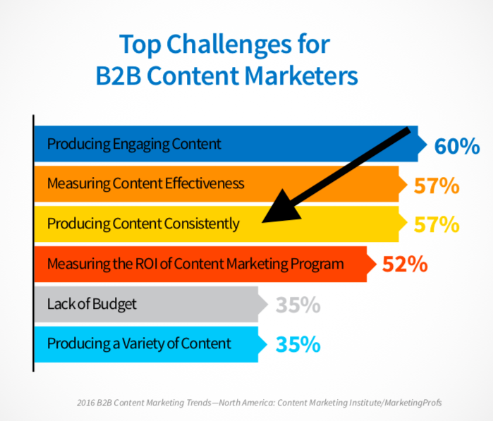 Top challenges for B2B content marketers