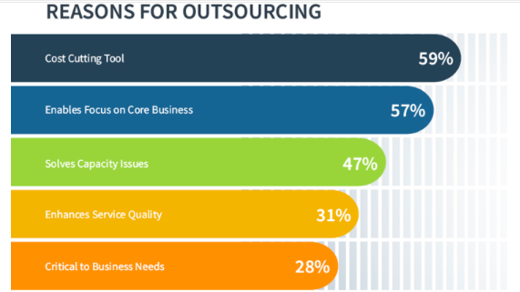 Reason for outsourcing