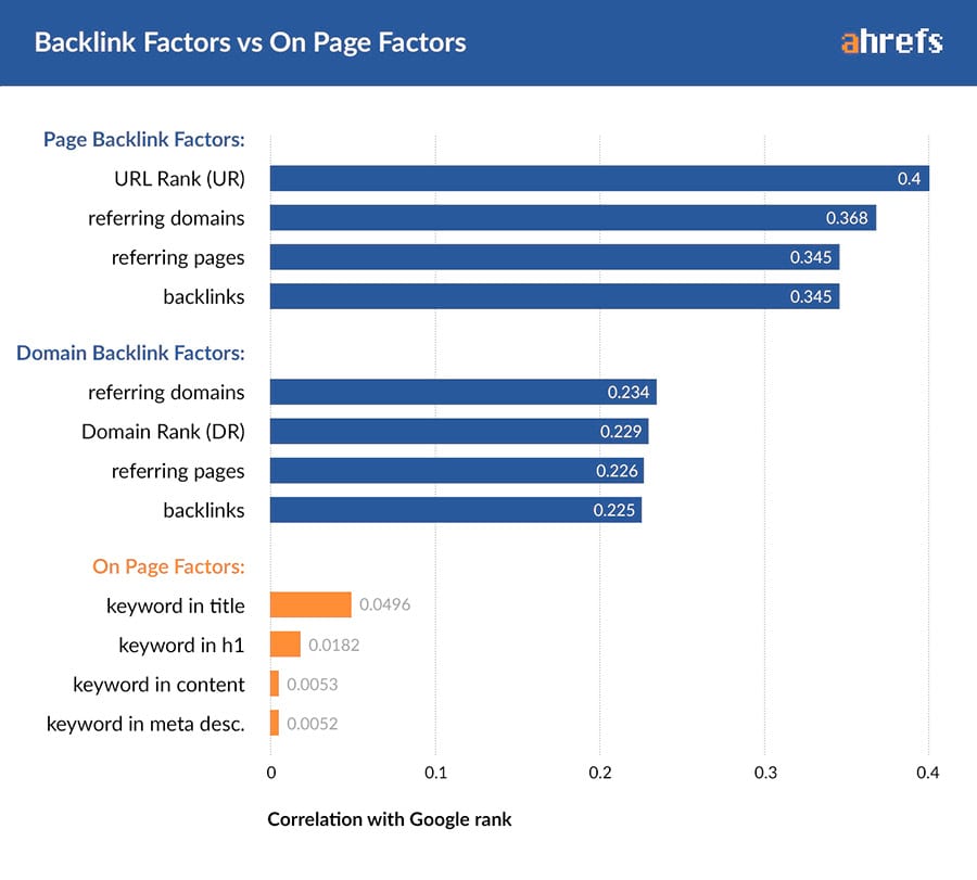 Backlink factors