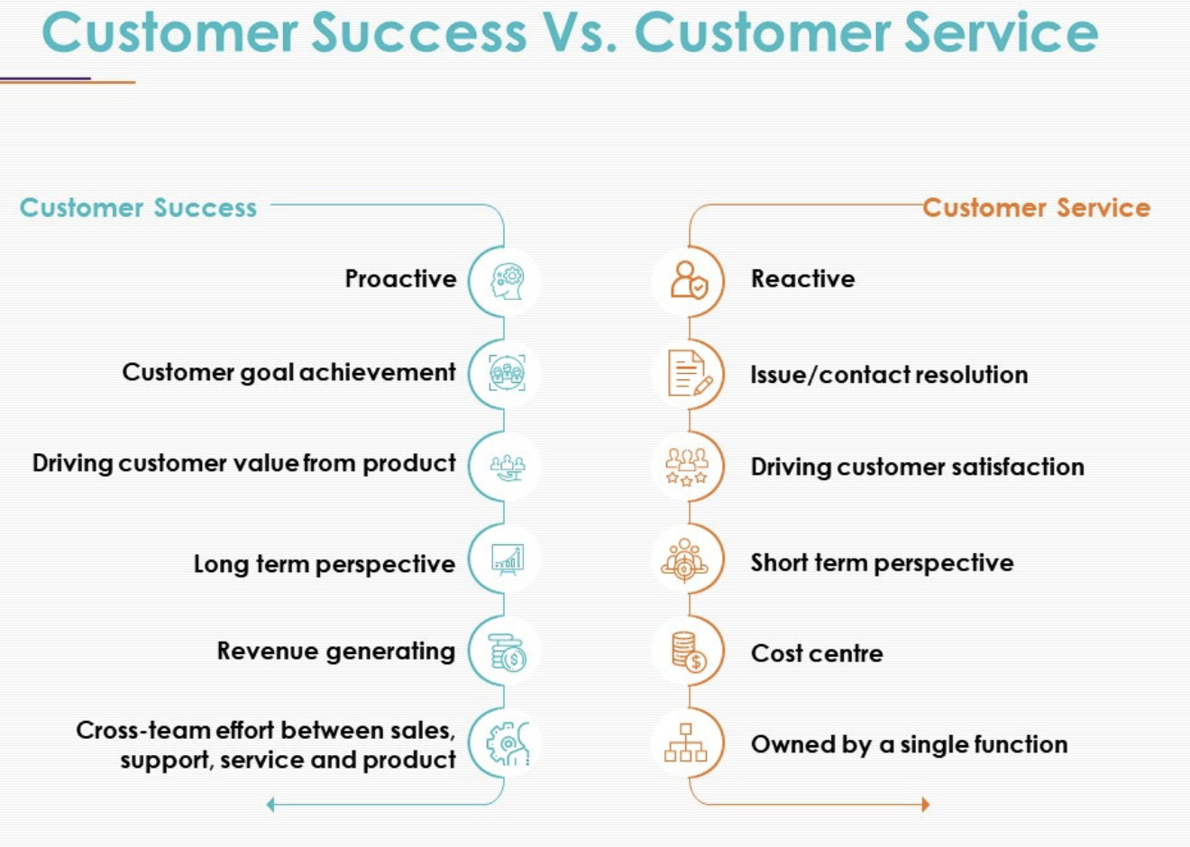 Customer service vs customer success