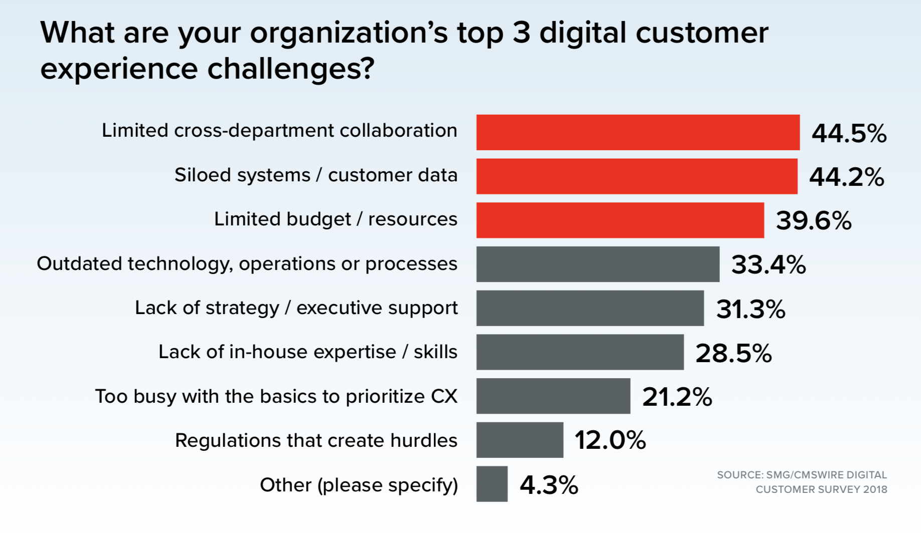 The State of Digital Customer Experience