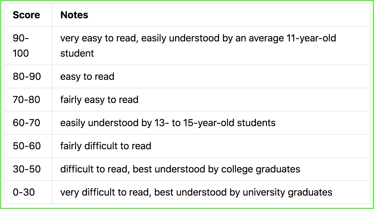 Readability score