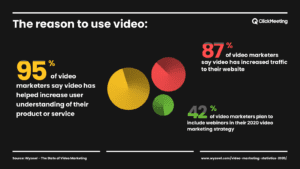 reasons to use videos