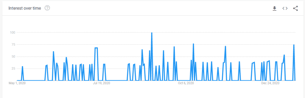 Google search trends data after launching core web vitals update