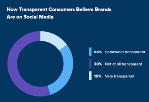 How consumers view brand transparency on social media