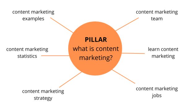 Pillar pages concept