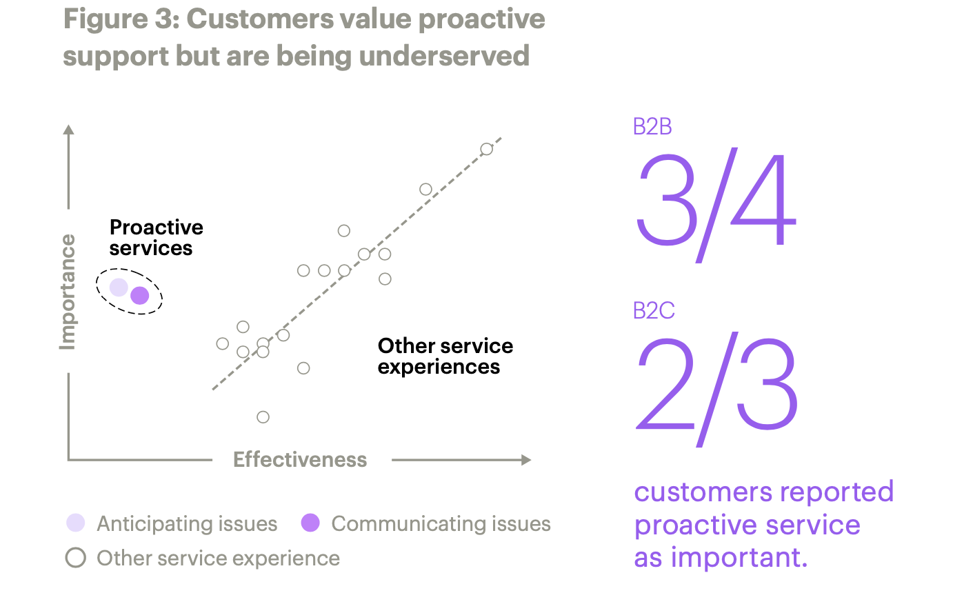 Why Your Customer Support Needs To Be More Proactive - Curatti